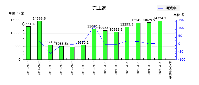 伊藤忠商事の通期の売上高推移