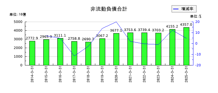伊藤忠商事の非流動負債合計の推移