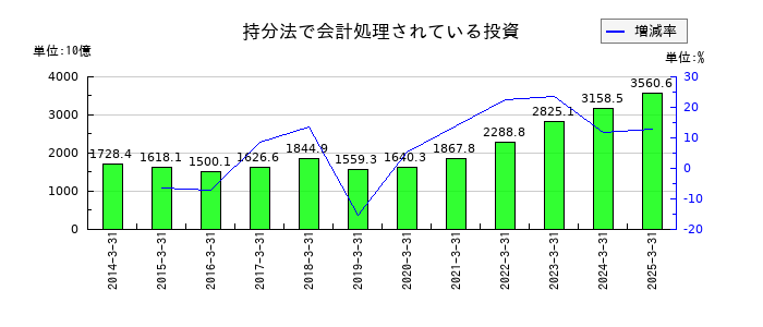 伊藤忠商事の持分法で会計処理されている投資の推移
