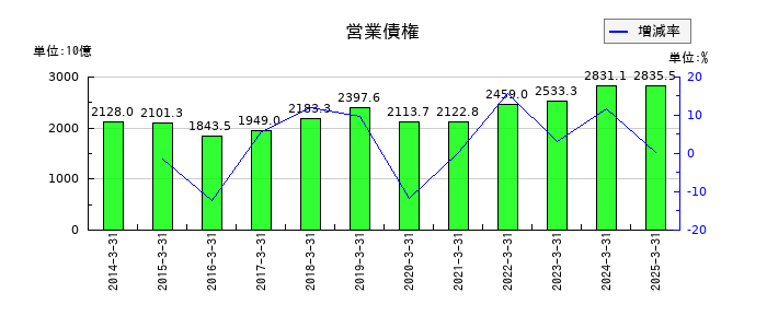 伊藤忠商事の営業債権の推移