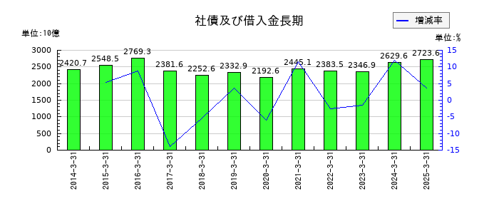 伊藤忠商事の社債及び借入金長期の推移