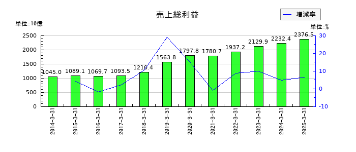 伊藤忠商事の売上総利益の推移