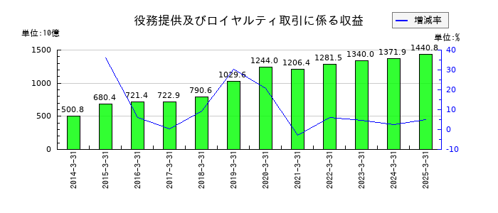 伊藤忠商事の役務提供及びロイヤルティ取引に係る収益の推移