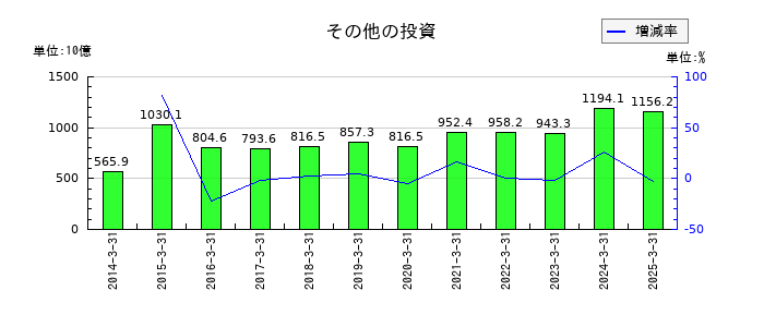 伊藤忠商事のその他の投資の推移