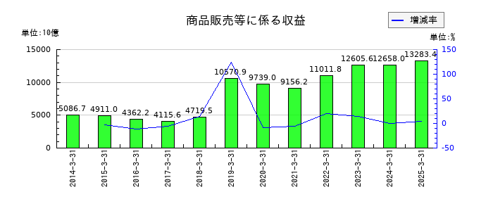 伊藤忠商事の商品販売等に係る収益の推移