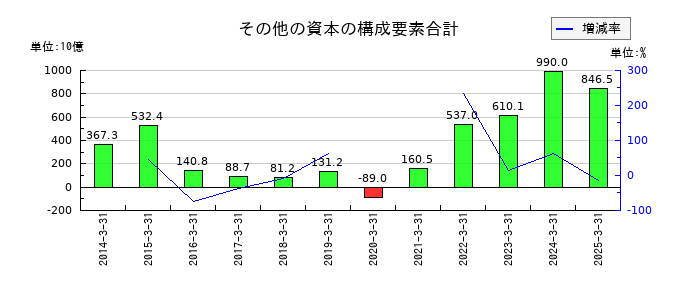 伊藤忠商事のその他の資本の構成要素合計の推移