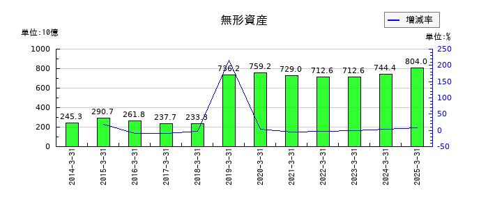 伊藤忠商事の無形資産の推移