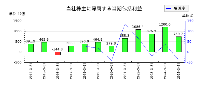 伊藤忠商事の当社株主に帰属する当期包括利益の推移