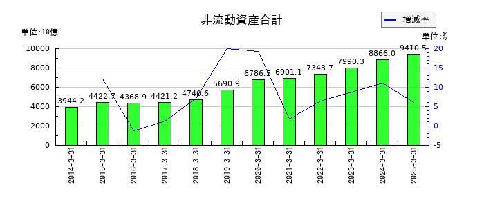 伊藤忠商事の非流動資産合計の推移