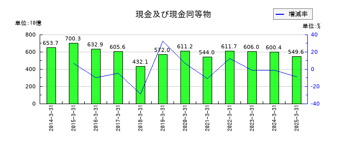 伊藤忠商事の現金及び現金同等物の推移