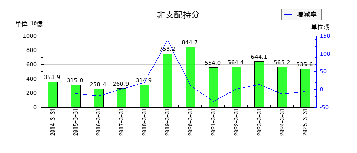 伊藤忠商事の非支配持分の推移