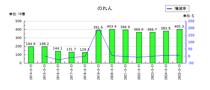 伊藤忠商事ののれんの推移