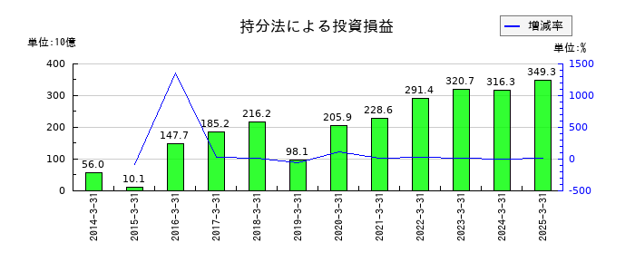伊藤忠商事の持分法による投資損益の推移