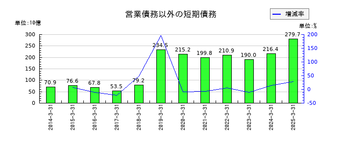 伊藤忠商事の営業債務以外の短期債務の推移