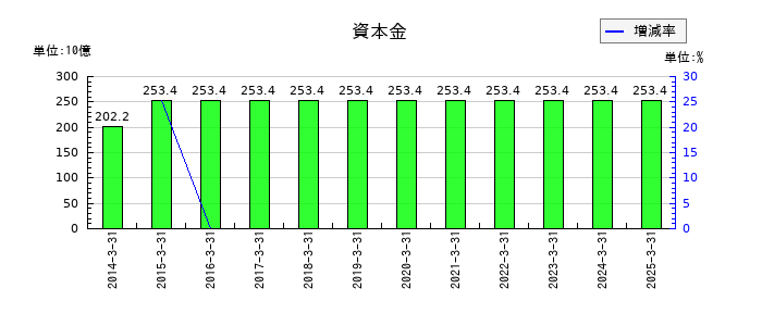 伊藤忠商事の資本金の推移