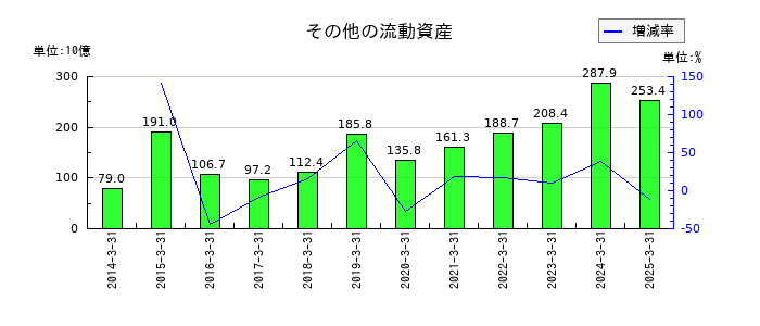 伊藤忠商事のその他の流動資産の推移