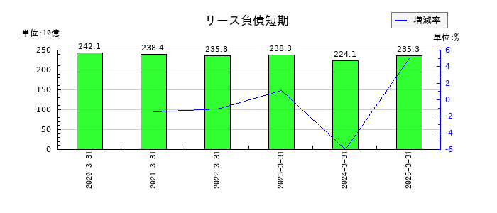 伊藤忠商事のリース負債短期の推移