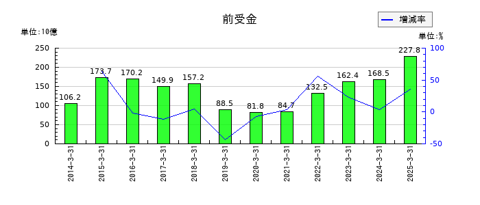 伊藤忠商事の前受金の推移