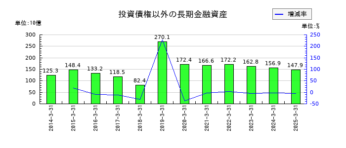 伊藤忠商事の投資債権以外の長期金融資産の推移