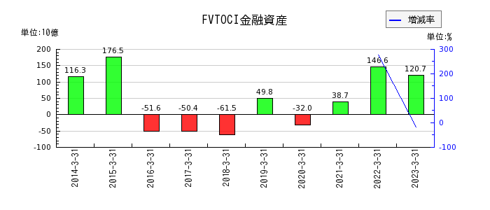 伊藤忠商事のFVTOCI金融資産の推移