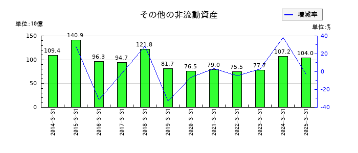 伊藤忠商事のその他の非流動資産の推移