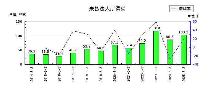 伊藤忠商事の未払法人所得税の推移