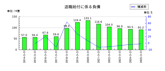 伊藤忠商事の退職給付に係る負債の推移