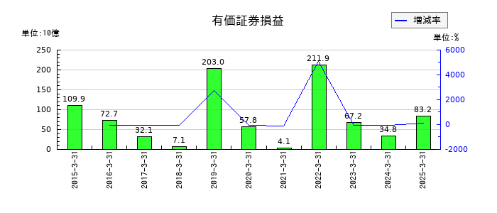 伊藤忠商事の有価証券損益の推移