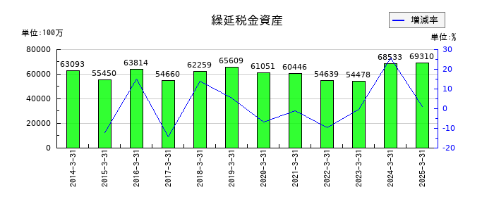 伊藤忠商事の繰延税金資産の推移