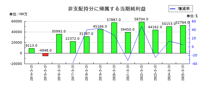伊藤忠商事の非支配持分に帰属する当期純利益の推移