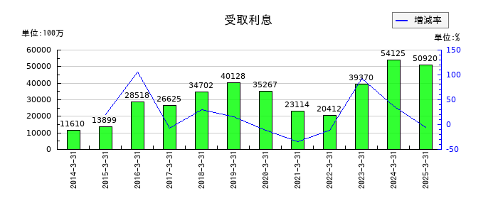 伊藤忠商事の受取利息の推移