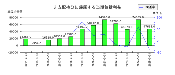 伊藤忠商事の非支配持分に帰属する当期包括利益の推移