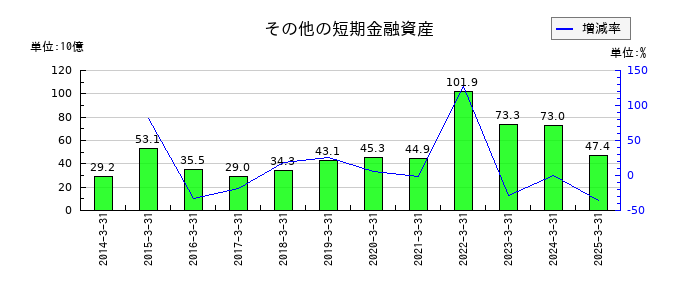 伊藤忠商事のその他の短期金融資産の推移