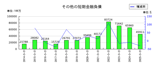 伊藤忠商事のその他の短期金融負債の推移