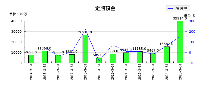 伊藤忠商事の定期預金の推移