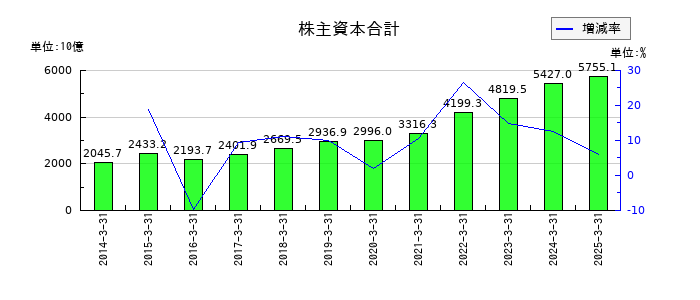 伊藤忠商事の株主資本合計の推移