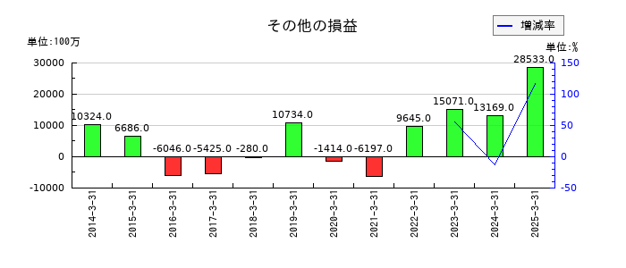 伊藤忠商事のその他の損益の推移
