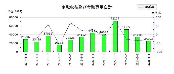 伊藤忠商事の金融収益及び金融費用合計の推移