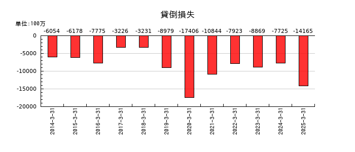 伊藤忠商事の貸倒損失の推移