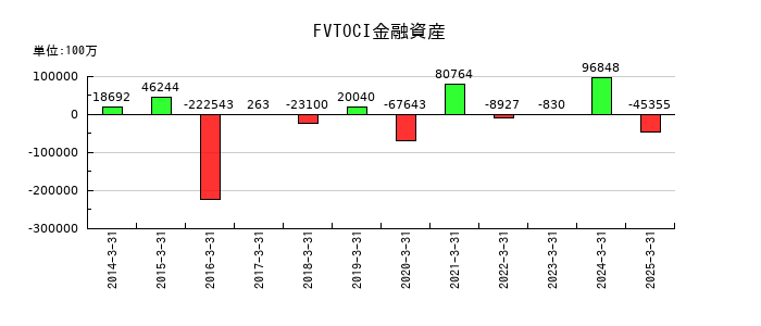 伊藤忠商事のFVTOCI金融資産の推移