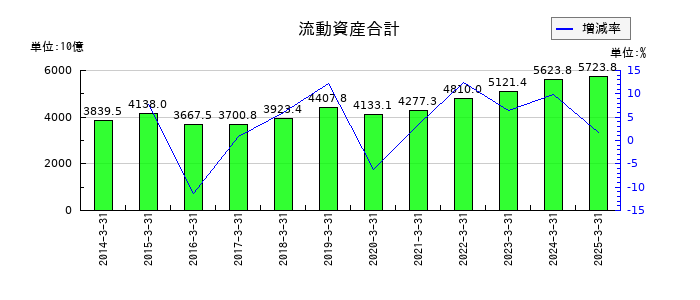 伊藤忠商事の流動資産合計の推移