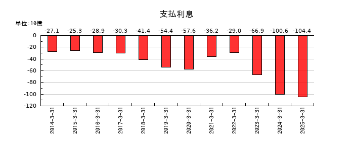伊藤忠商事の支払利息の推移