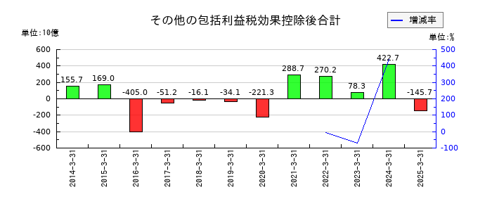 伊藤忠商事のその他の包括利益税効果控除後合計の推移