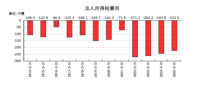 伊藤忠商事の法人所得税費用の推移