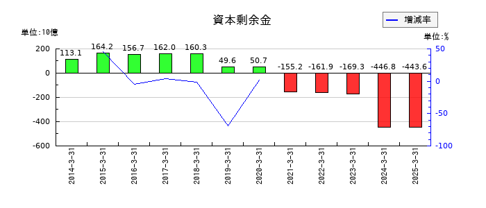 伊藤忠商事の資本剰余金の推移