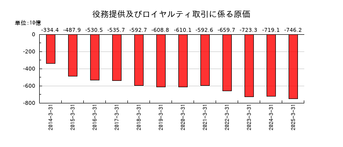 伊藤忠商事の役務提供及びロイヤルティ取引に係る原価の推移