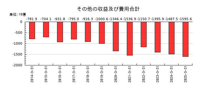 伊藤忠商事のその他の収益及び費用合計の推移