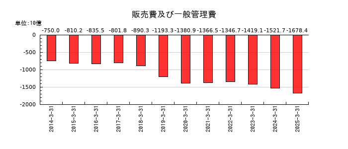 伊藤忠商事の販売費及び一般管理費の推移