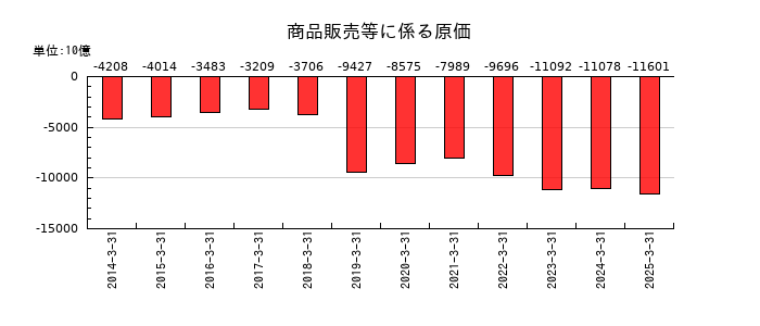 伊藤忠商事の商品販売等に係る原価の推移