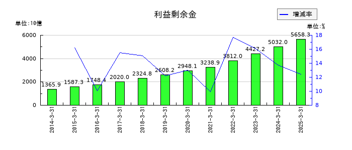 伊藤忠商事の利益剰余金の推移